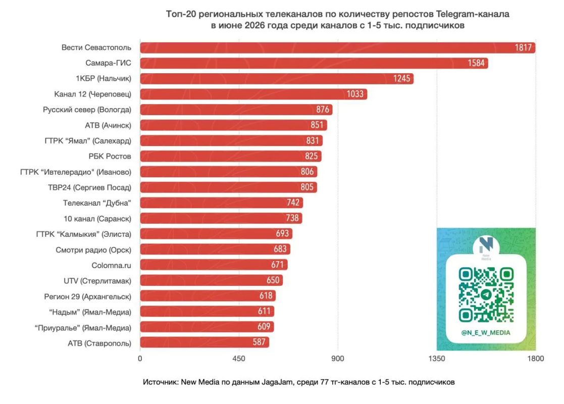 Telegram-канал ГТРК «Севастополь» — в лидерах региональных СМИ: суммарный охват публикаций за июнь превысил полмиллиона просмотров Telegram-канал ГТРК «Севастополь» — в лидерах региональных СМИ: суммарный охват публикаций за июнь превысил полмиллиона просмотров