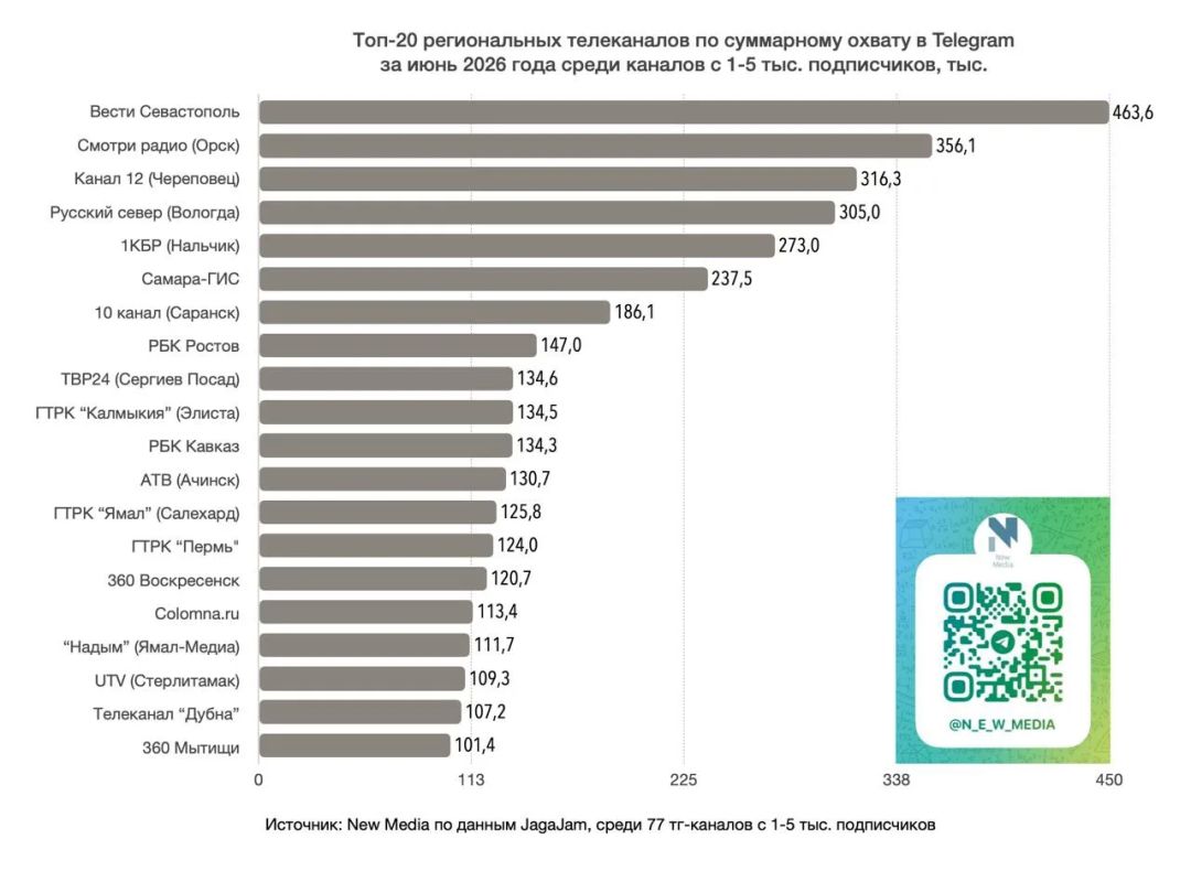 Telegram-канал ГТРК «Севастополь» — в лидерах региональных СМИ: суммарный охват публикаций за июнь превысил полмиллиона просмотров Telegram-канал ГТРК «Севастополь» — в лидерах региональных СМИ: суммарный охват публикаций за июнь превысил полмиллиона просмотров