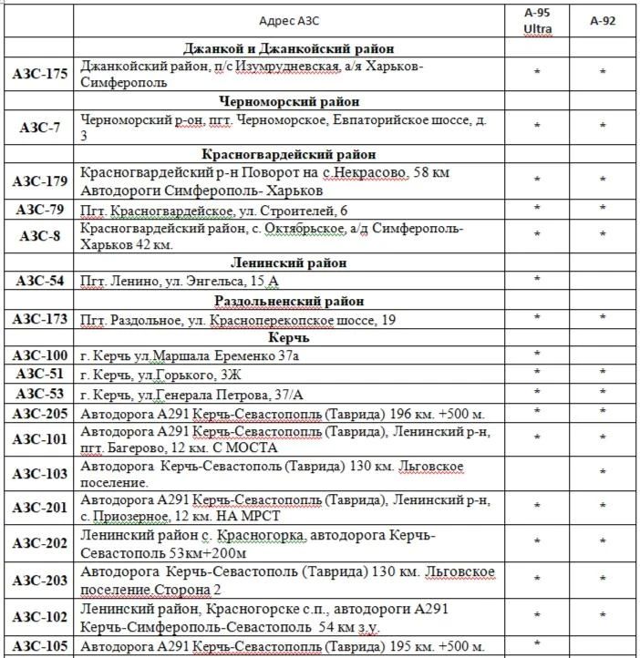 Полный список крымских АЗС, где можно сегодня купить топливо, публикует Минтопэнерго региона Полный список крымских АЗС, где можно сегодня купить топливо, публикует Минтопэнерго региона