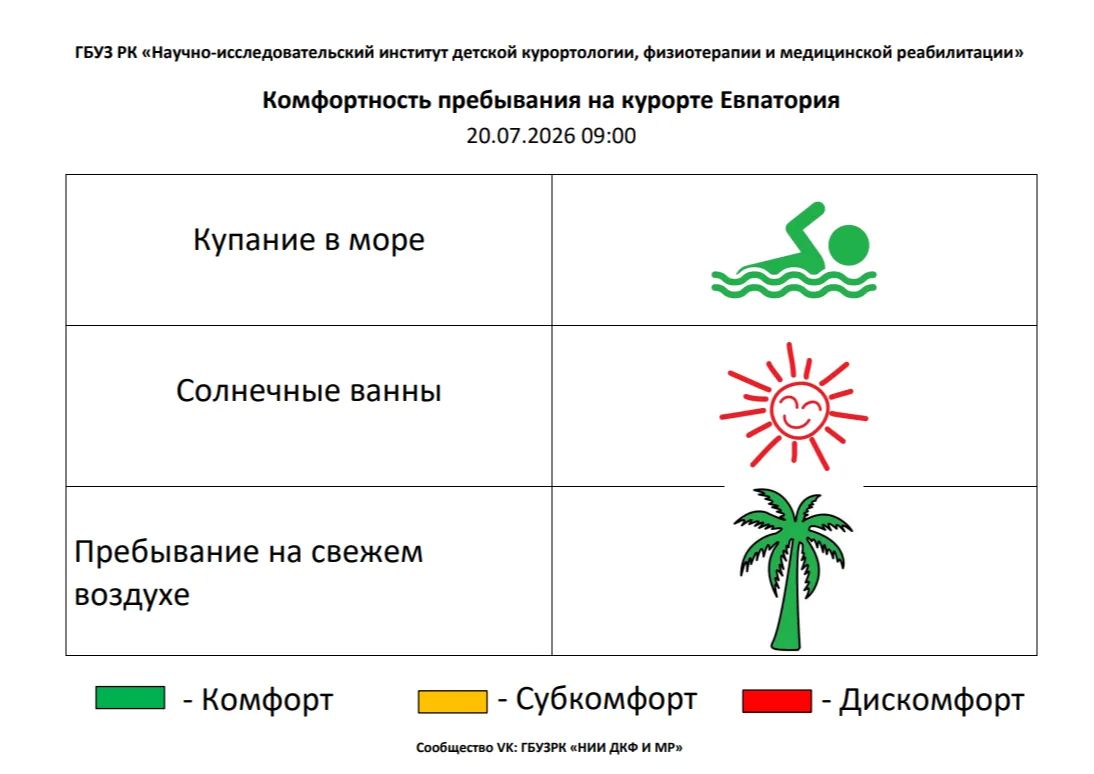 20 июля комфортность Евпаторийского курорта, по данным ГБУЗ РК «Научно-исследовательского института детской курортологии, физиотерапии и медицинской реабилитации», составляет: