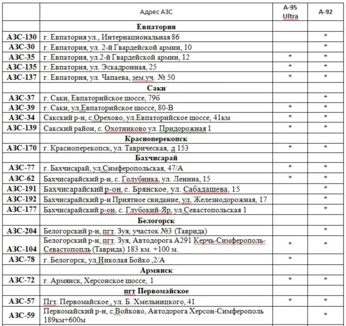Полный список крымских АЗС, где можно сегодня купить топливо, публикует Минтопэнерго региона Полный список крымских АЗС, где можно сегодня купить топливо, публикует Минтопэнерго региона