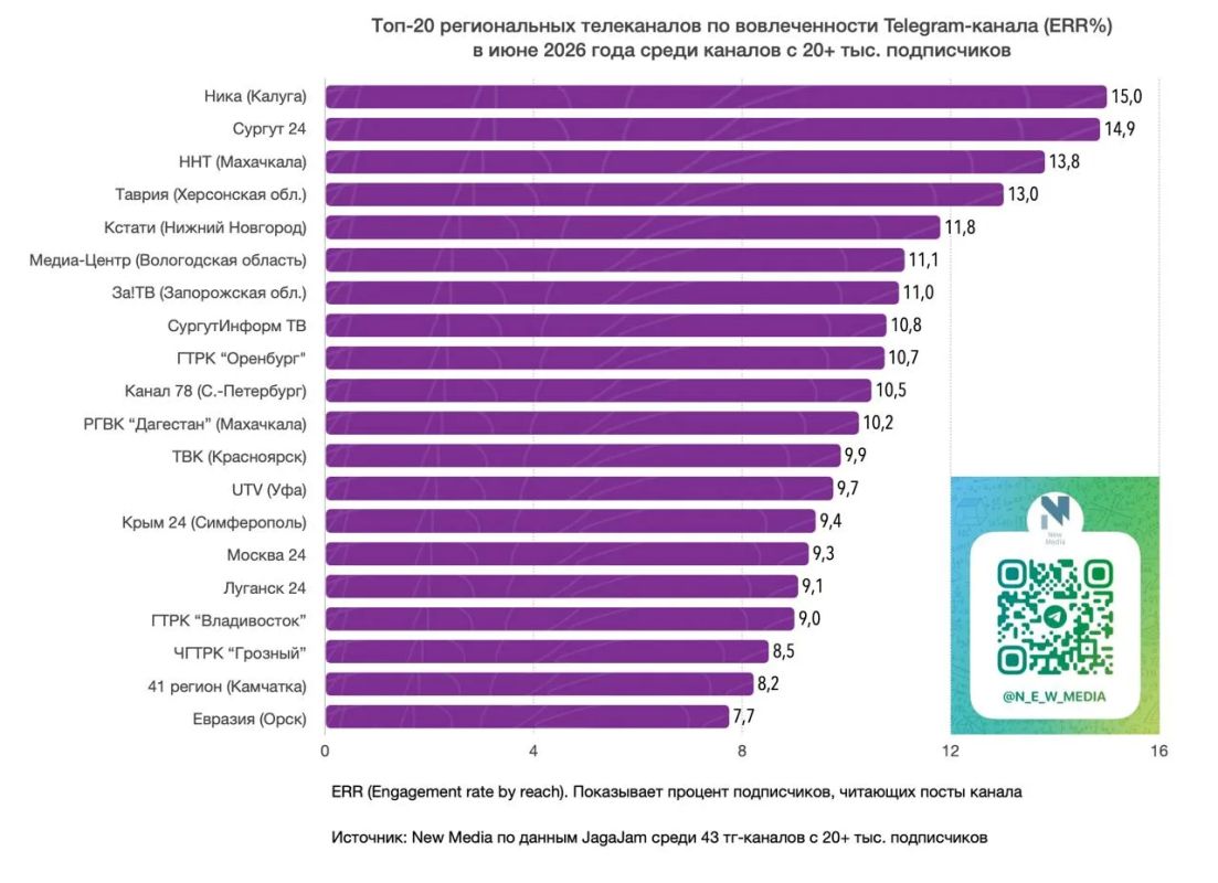 «Крым 24» — в ТОПе региональных Telegram-каналов