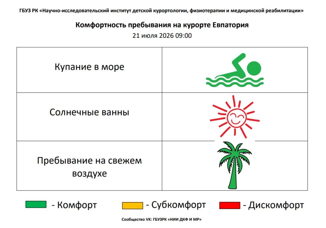 21 июля комфортность Евпаторийского курорта, по данным ГБУЗ РК «Научно-исследовательского института детской курортологии, физиотерапии и медицинской реабилитации», составляет