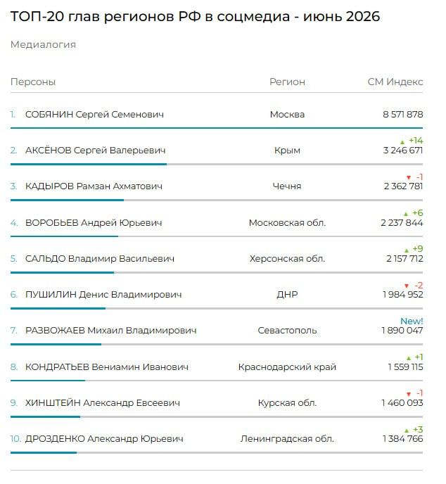 Глава Крыма занял второе место в соцмедиа рейтинге губернаторов в июне