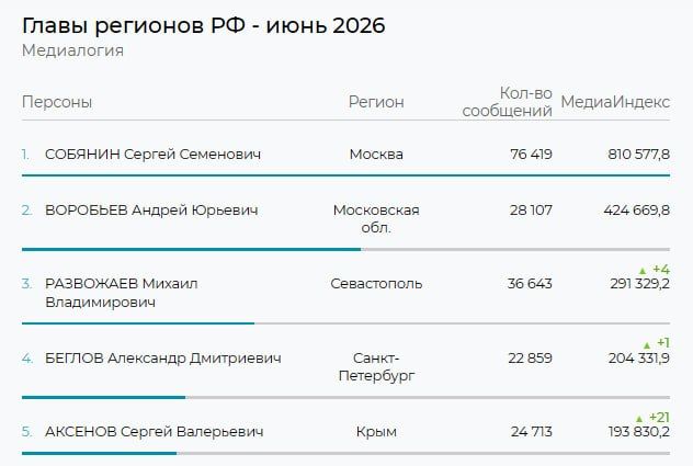 Глава Крыма вошёл в ТОП-5 в медиарейтинге губернаторов в июне