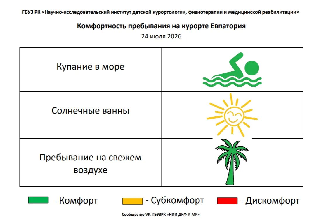 24 июля комфортность Евпаторийского курорта, по данным ГБУЗ РК «Научно-исследовательского института детской курортологии, физиотерапии и медицинской реабилитации», составляет: