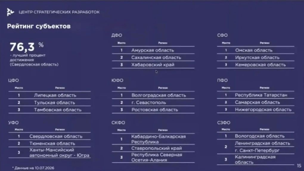 Вологодская область заняла первое место среди регионов СЗФО по эффективности контрольной деятельности