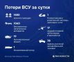 ВСУ потеряли еще 1,5 тысячи военнослужащих за сутки на линии боевого соприкосновения