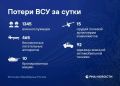 465 дронов ВСУ уничтожила российская армия за сутки