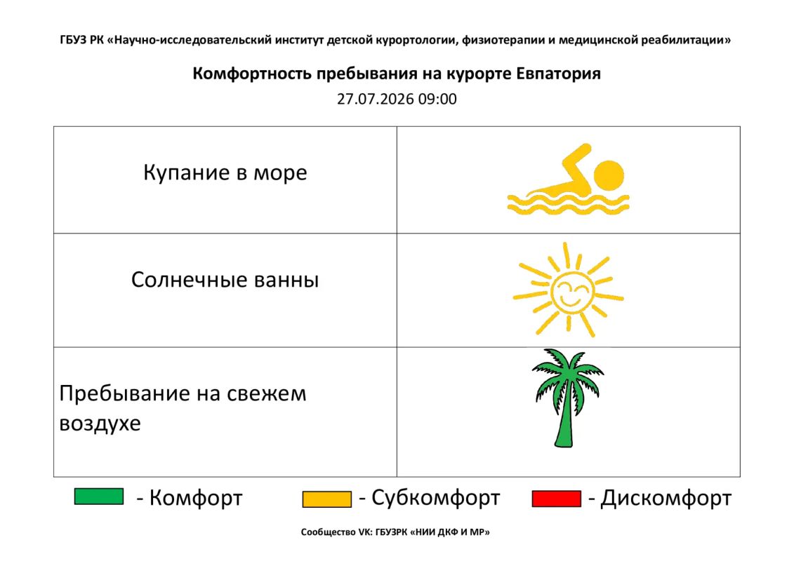 27 июля комфортность Евпаторийского курорта, по данным ГБУЗ РК «Научно-исследовательского института детской курортологии, физиотерапии и медицинской реабилитации», составляет