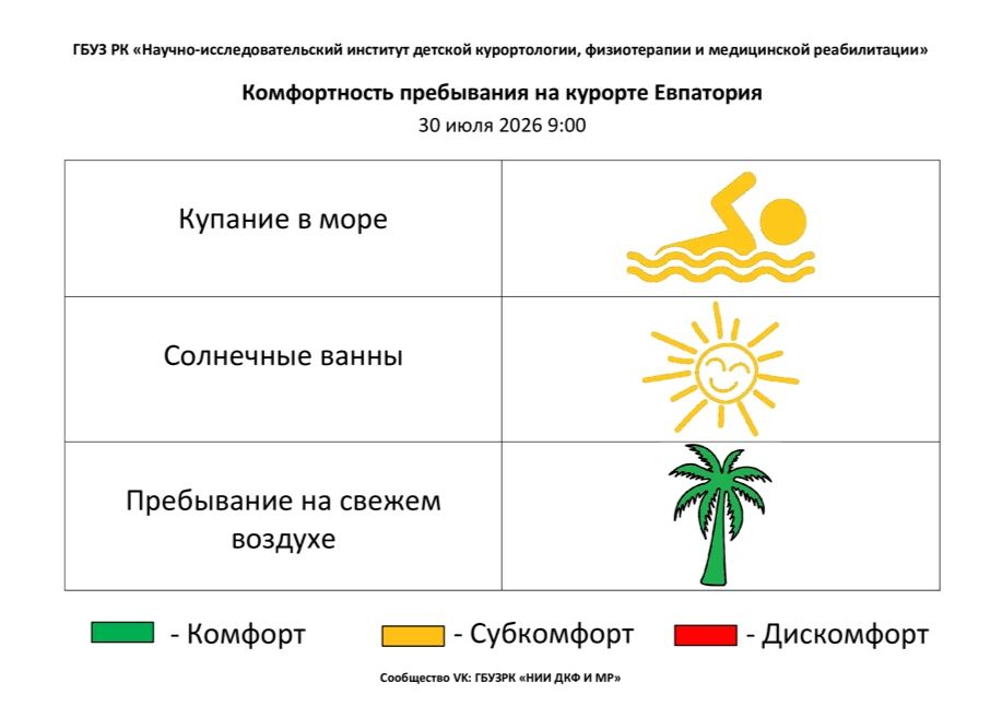 30 июля комфортность Евпаторийского курорта, по данным ГБУЗ РК «Научно-исследовательского института детской курортологии, физиотерапии и медицинской реабилитации», составляет: