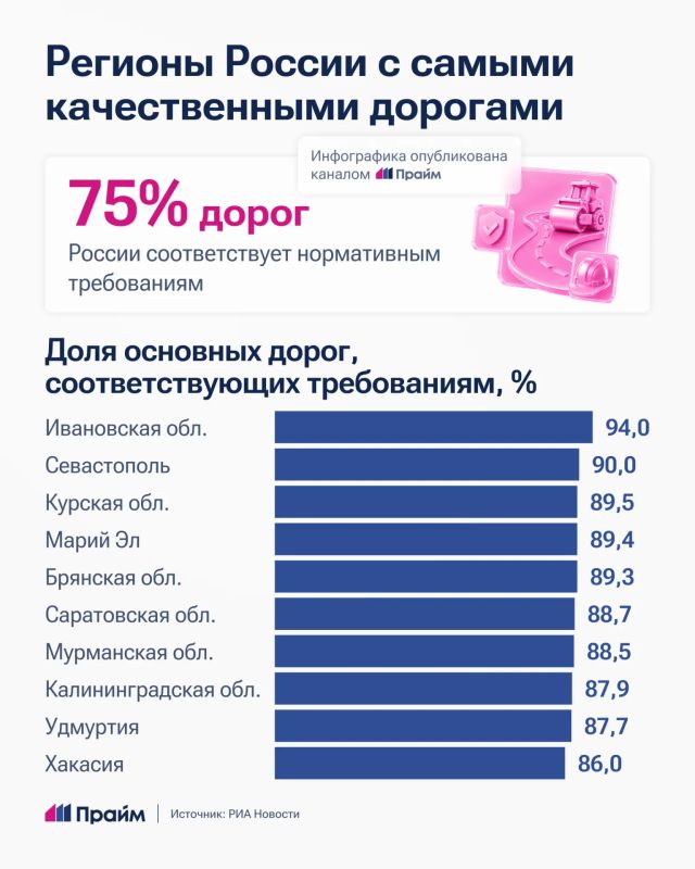 Названы регионы России с самыми качественными дорогами