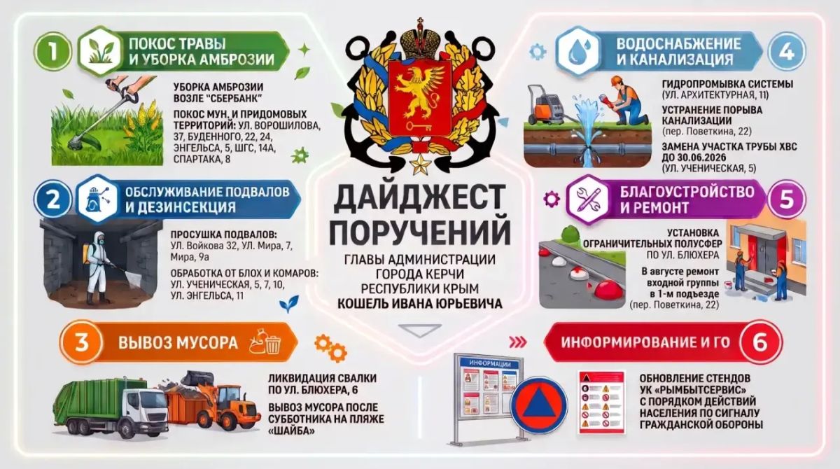 Иван Кошель: По моим поручениям, направленным на улучшение городской среды и повышение комфорта проживания, за прошедшую неделю службы и управления достигли следующих результатов: