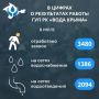 Вода Крыма: Итоги работы Предприятия за июль