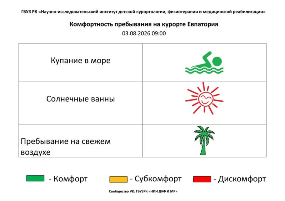 3 августа комфортность Евпаторийского курорта, по данным ГБУЗ РК «Научно-исследовательского института детской курортологии, физиотерапии и медицинской реабилитации», составляет: