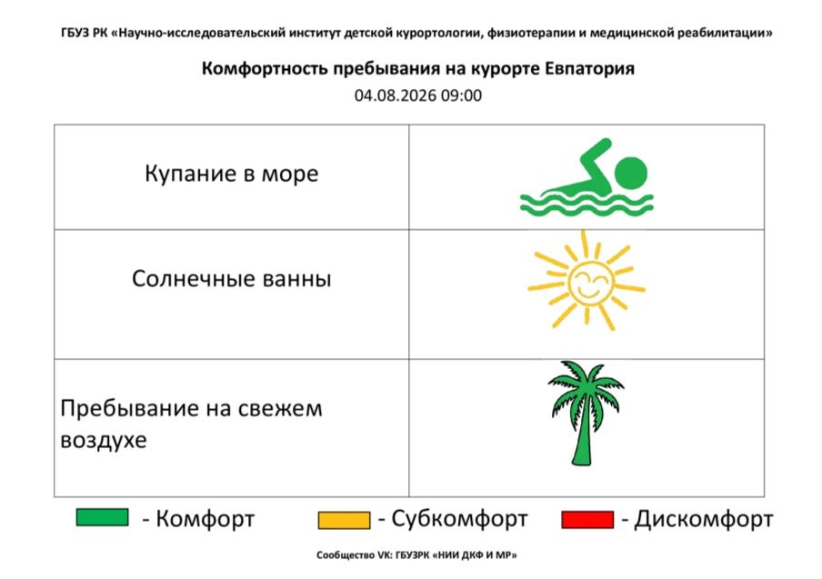 4 августа комфортность Евпаторийского курорта, по данным ГБУЗ РК «Научно-исследовательского института детской курортологии, физиотерапии и медицинской реабилитации», составляет: