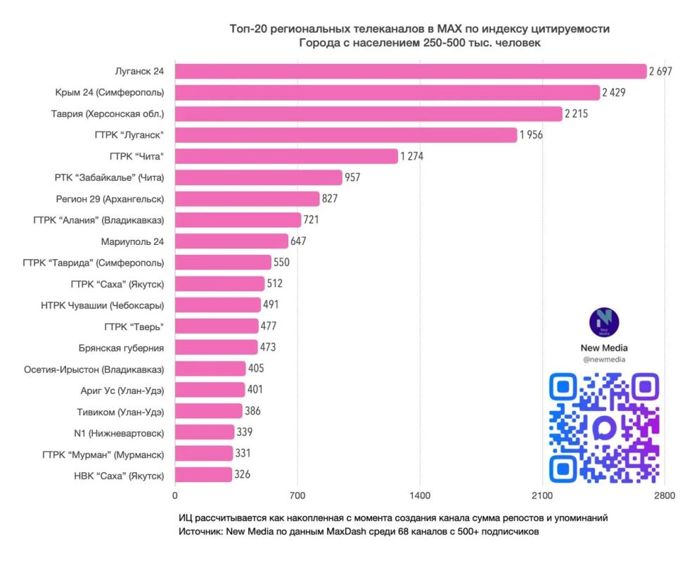 «Крым 24» — в ТОП-3 региональных телеканалов в MAX