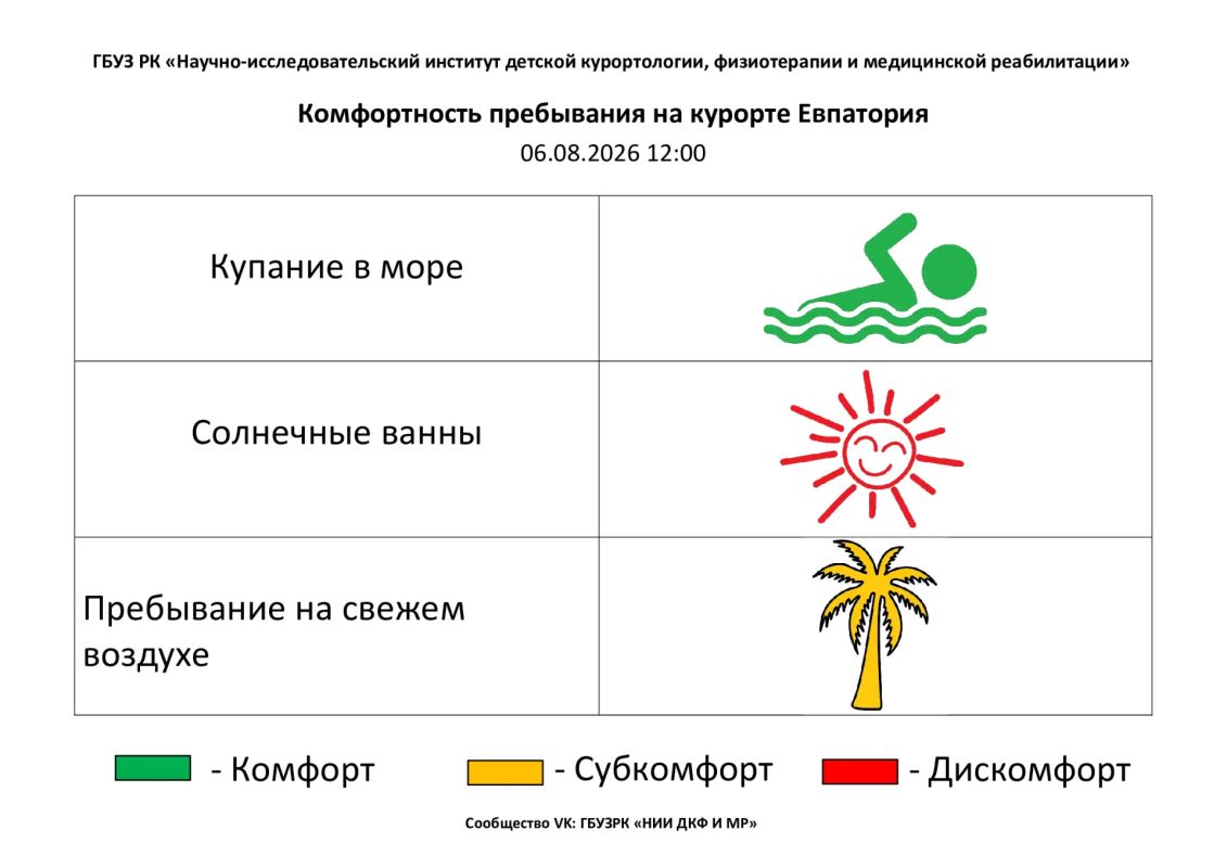 6 августа комфортность Евпаторийского курорта, по данным ГБУЗ РК «Научно-исследовательского института детской курортологии, физиотерапии и медицинской реабилитации», составляет