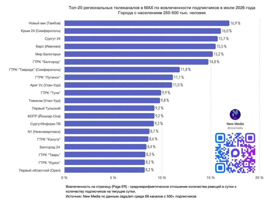 «Крым 24» — в ТОП-3 региональных телеканалов в MAX «Крым 24» — в ТОП-3 региональных телеканалов в MAX