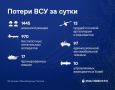 Российская ПВО сбила 970 украинских дронов и 10 авиабомб за сутки
