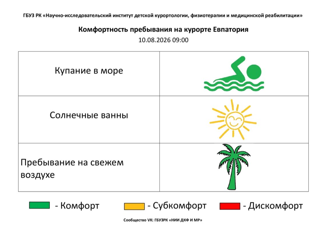 10 августа комфортность Евпаторийского курорта, по данным ГБУЗ РК «Научно-исследовательского института детской курортологии, физиотерапии и медицинской реабилитации», составляет: