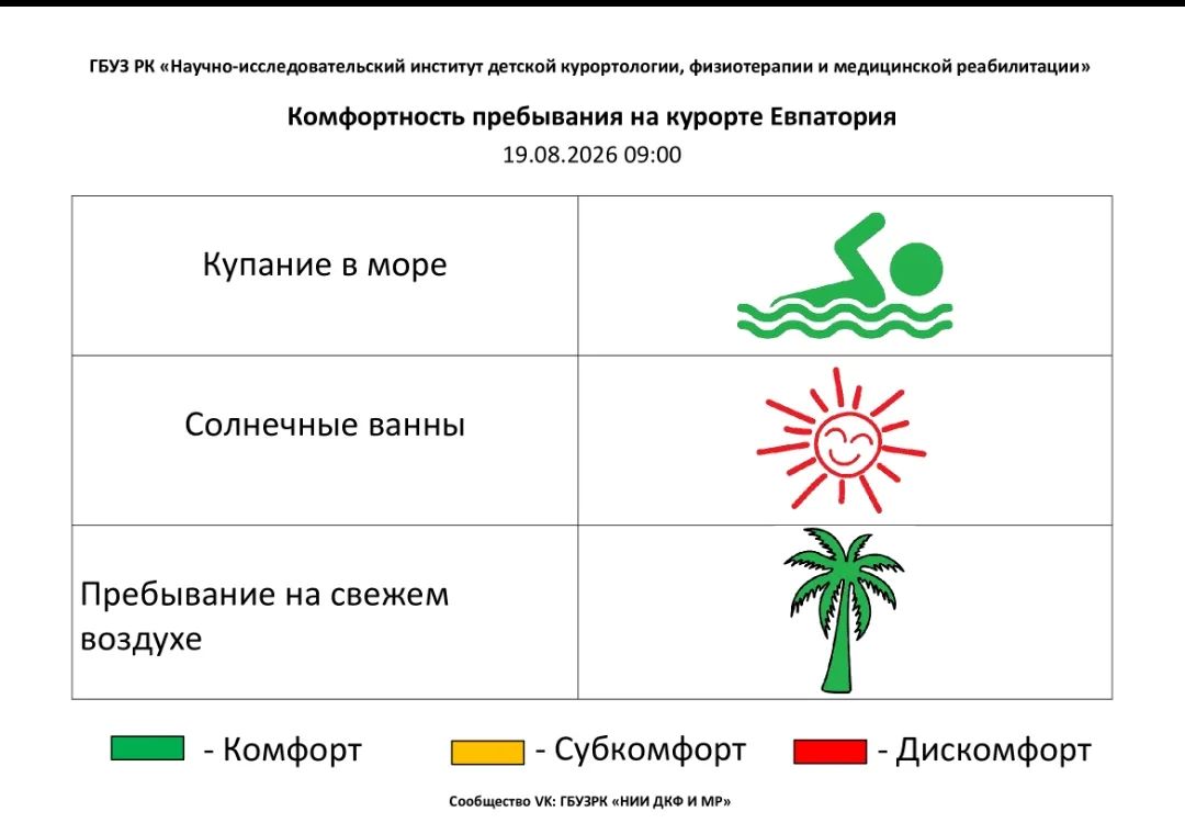 19 августа комфортность Евпаторийского курорта, по данным ГБУЗ РК «Научно-исследовательского института детской курортологии, физиотерапии и медицинской реабилитации», составляет
