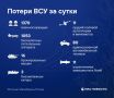 ВСУ за сутки потеряли более 1,3 тысячи военных в зоне СВО