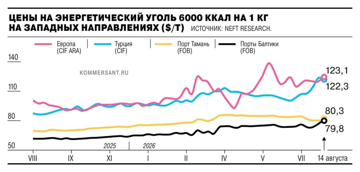 Уголь в портах Балтики подорожал до максимума с весны 2023 года, узнал «Ъ»