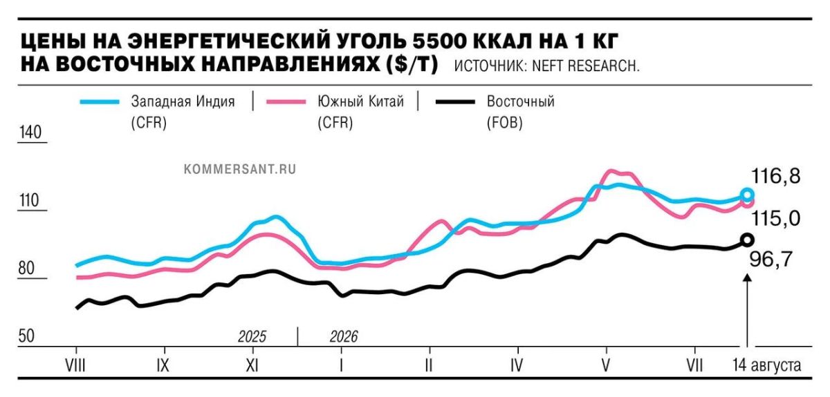 Уголь в портах Балтики подорожал до максимума с весны 2023 года, узнал «Ъ» Уголь в портах Балтики подорожал до максимума с весны 2023 года, узнал «Ъ»