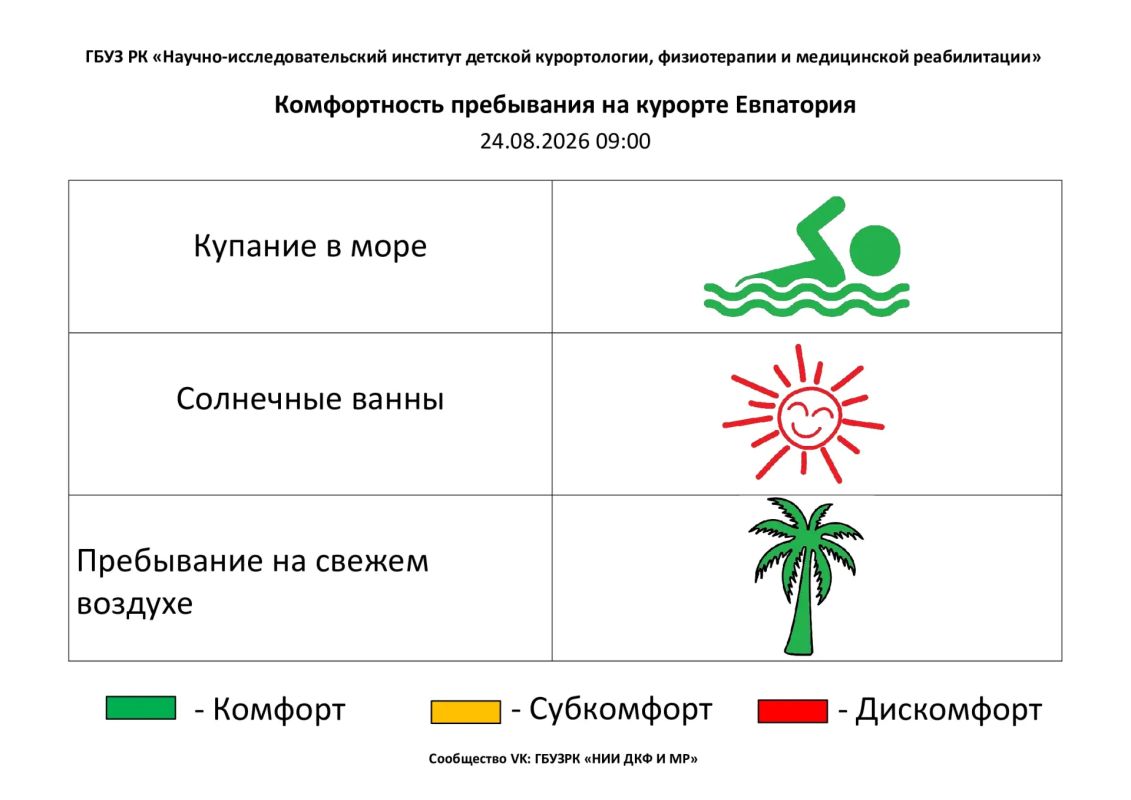 24 августа комфортность Евпаторийского курорта, по данным ГБУЗ РК «Научно-исследовательского института детской курортологии, физиотерапии и медицинской реабилитации», составляет