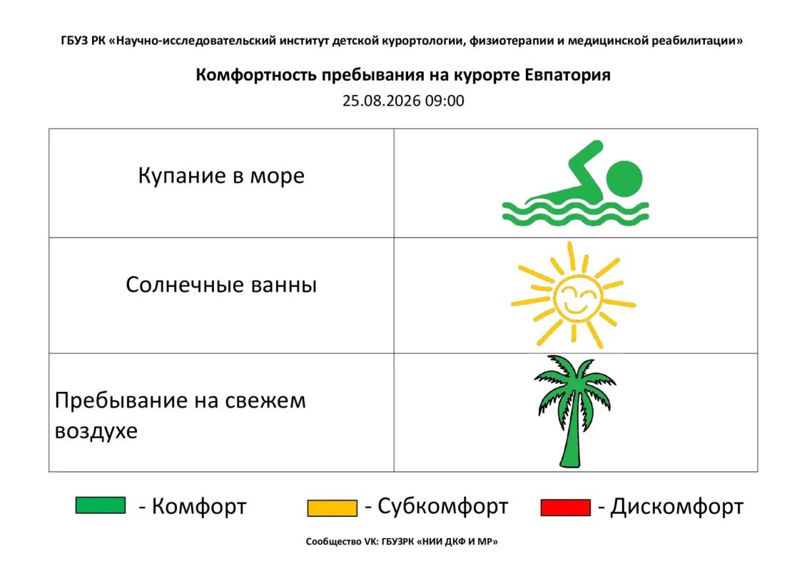 25 августа комфортность Евпаторийского курорта, по данным ГБУЗ РК «Научно-исследовательского института детской курортологии, физиотерапии и медицинской реабилитации», составляет