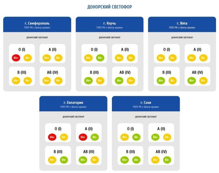 Доноров первой группы крови ждут в Ялте, Евпатории и Симферополе