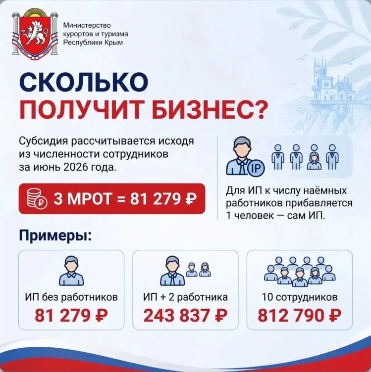 Утвержден порядок федеральных выплат в размере трех МРОТ крымскому турбизнесу Утвержден порядок федеральных выплат в размере трех МРОТ крымскому турбизнесу