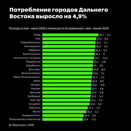 "Сбер": на 4,9% выросло реальное потребление в городах Дальнего Востока "Сбер": на 4,9% выросло реальное потребление в городах Дальнего Востока