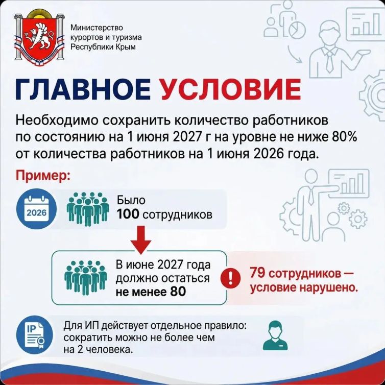 Утвержден порядок федеральных выплат в размере трех МРОТ крымскому турбизнесу Утвержден порядок федеральных выплат в размере трех МРОТ крымскому турбизнесу