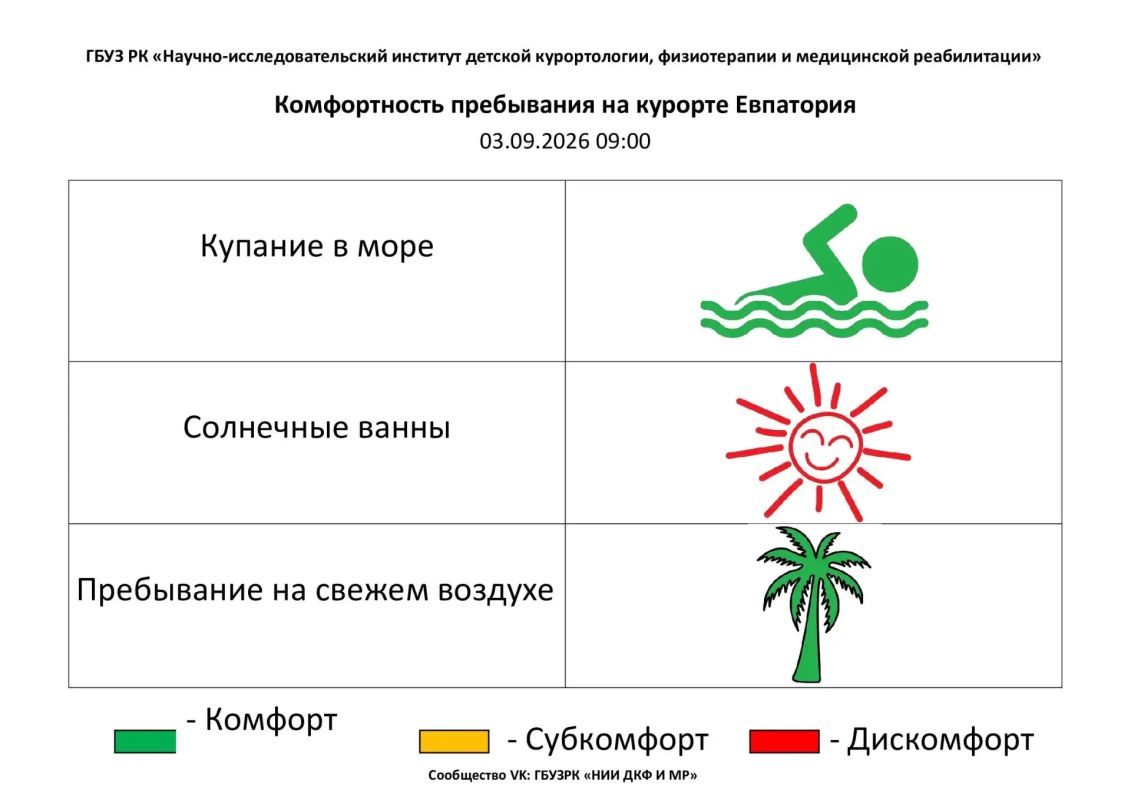 3 сентября комфортность Евпаторийского курорта, по данным ГБУЗ РК «Научно-исследовательского института детской курортологии, физиотерапии и медицинской реабилитации», составляет