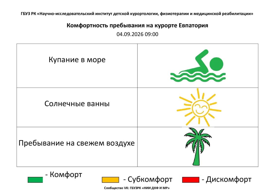 4 сентября комфортность Евпаторийского курорта, по данным ГБУЗ РК «Научно-исследовательского института детской курортологии, физиотерапии и медицинской реабилитации», составляет