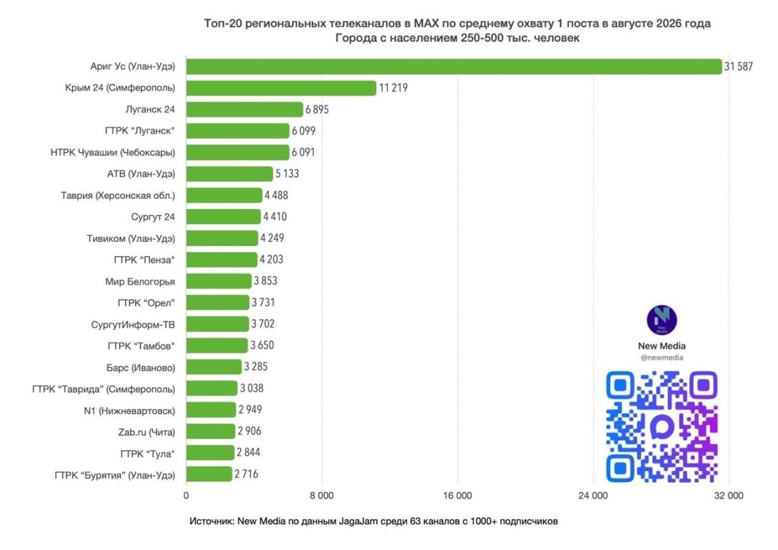 «Крым 24» вошёл в ТОП?3 региональных телеканалов в MAX по итогам августа «Крым 24» вошёл в ТОП?3 региональных телеканалов в MAX по итогам августа