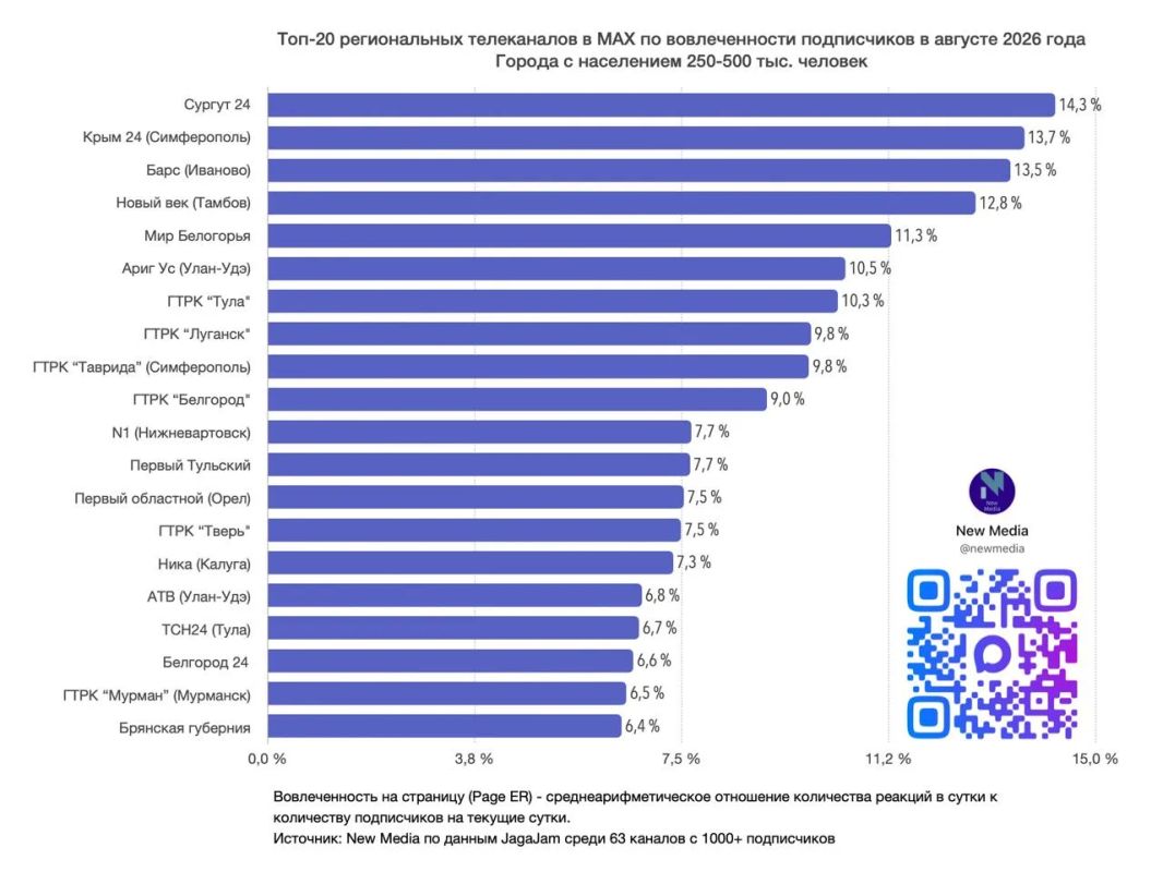 «Крым 24» вошёл в ТОП3 региональных телеканалов в MAX по итогам августа «Крым 24» вошёл в ТОП3 региональных телеканалов в MAX по итогам августа