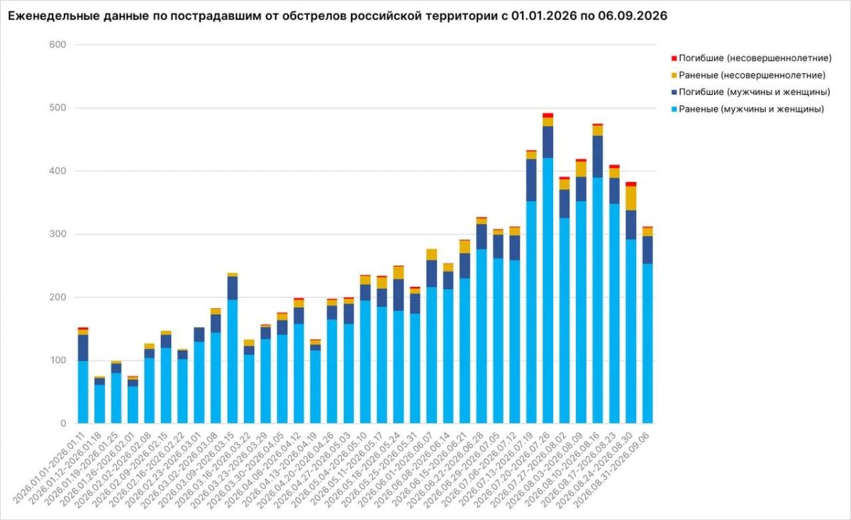 46 мирных россиян погибли от атак ВСУ за неделю