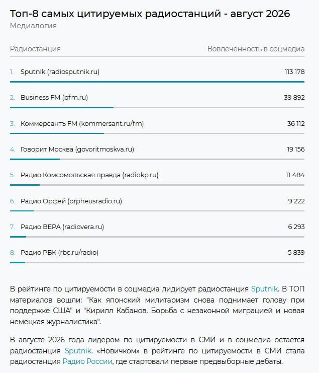 Радио Sputnik удерживает лидерство по цитируемости среди радиостанций в СМИ и соцмедиа Радио Sputnik удерживает лидерство по цитируемости среди радиостанций в СМИ и соцмедиа