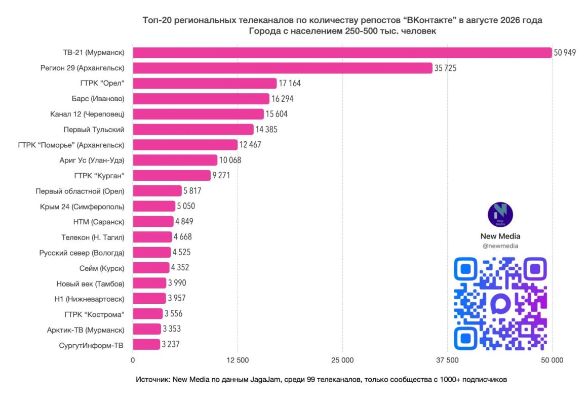 «Крым 24» — лидер среди региональных телеканалов по числу подписчиков в VK «Крым 24» — лидер среди региональных телеканалов по числу подписчиков в VK