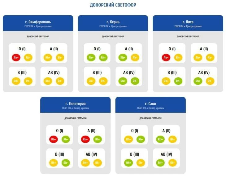 На этой неделе в ялтинском, симферопольском и евпаторийском филиалах "Центра крови" будут рады донорам крови
