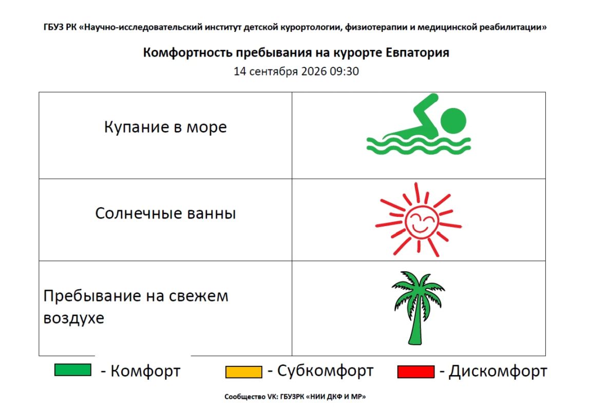 14 сентября комфортность Евпаторийского курорта, по данным ГБУЗ РК «Научно-исследовательского института детской курортологии, физиотерапии и медицинской реабилитации», составляет
