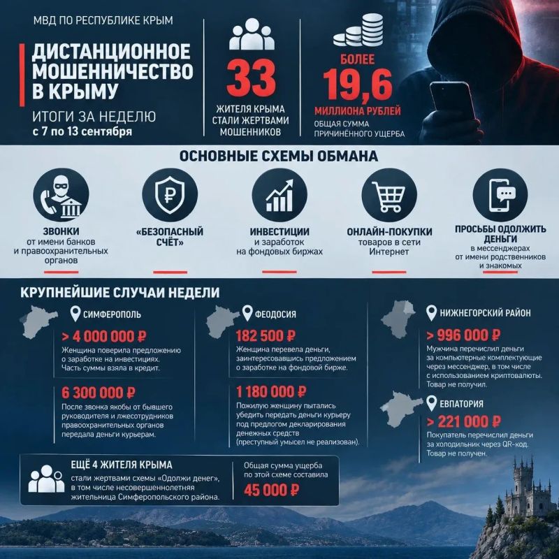 За прошедшую неделю, с 7 по 13 сентября, жертвами дистанционных мошенников стали 33 жителя Республики Крым