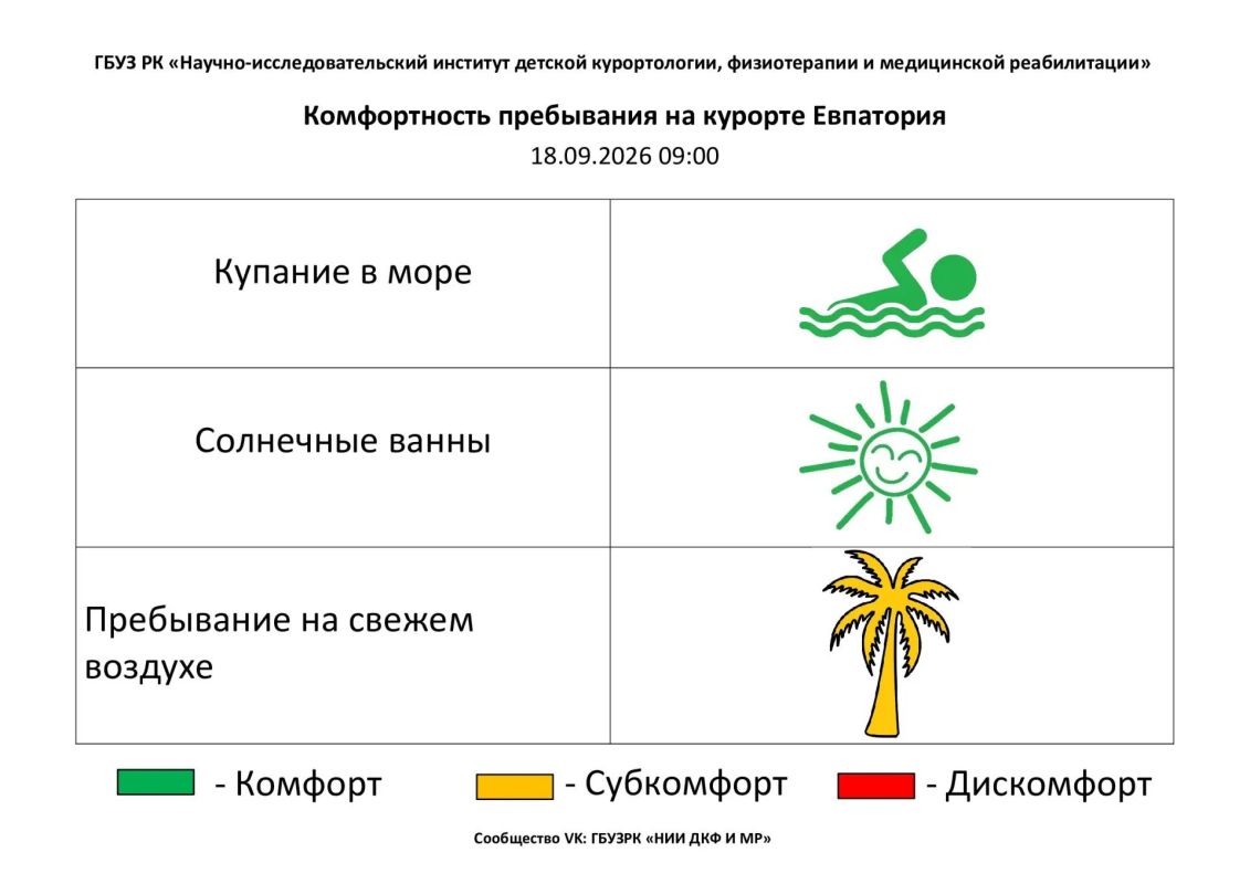 18 сентября комфортность Евпаторийского курорта, по данным ГБУЗ РК «Научно-исследовательского института детской курортологии, физиотерапии и медицинской реабилитации», составляет: