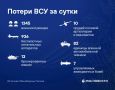 ВСУ за сутки потеряли 1,3 тысячи военных в зоне СВО