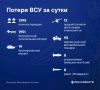 ВС РФ уничтожили еще 1395 украинских боевиков в зоне спецоперации за сутки