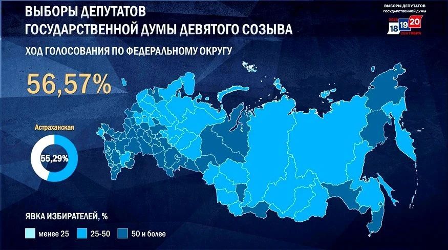 Явка на выборах в Госдуму превысила показатели 2021, 2016, 2003 и 1993 годов — она составляет 56,57%