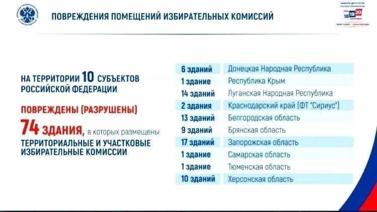 В 10 регионах России из-за атак ВСУ повреждены 74 здания избиркомов